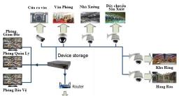 GIẢI PHÁP LẮP ĐẶT CAMERA QUAN SÁT NHÀ XƯỞNG